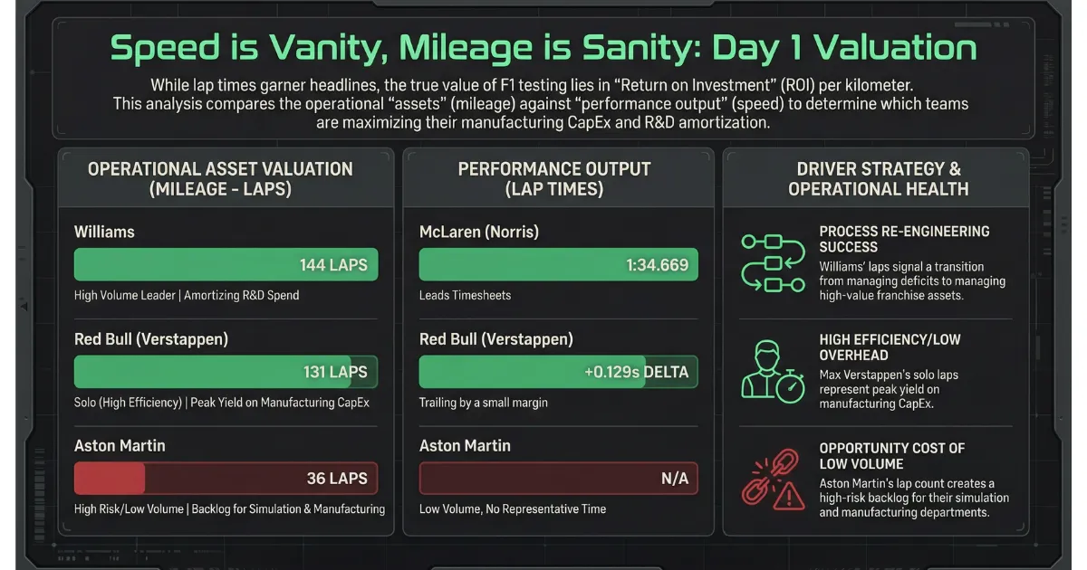 Lando Norris Fastest on Day One of F1 Testing in Bahrain: A Valuation of Mileage and Aero Efficiency
