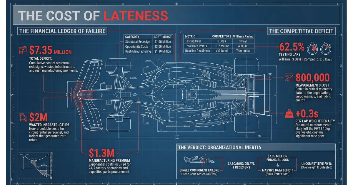 The Empty Pit Box: Williams' $7M "Intelligent Failure" and the Supply Chain Reality Behind Barcelona's Biggest No-Show