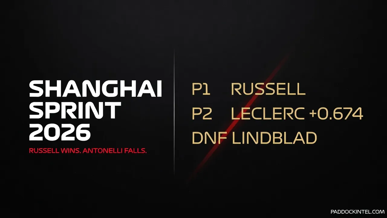 Sprint Qualifying & Sprint Shanghai 2026: Russell Perfect, Ferrari Dangerous, Antonelli Self-Destructs