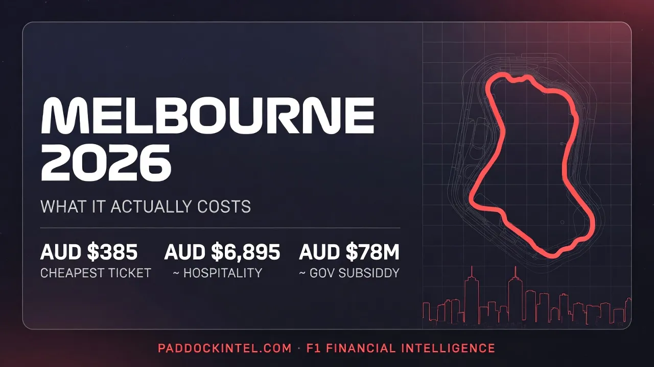 AUD ticket price breakdown and economic impact data for the 2026 Formula 1 Australian Grand Prix at Albert Park Melbourne