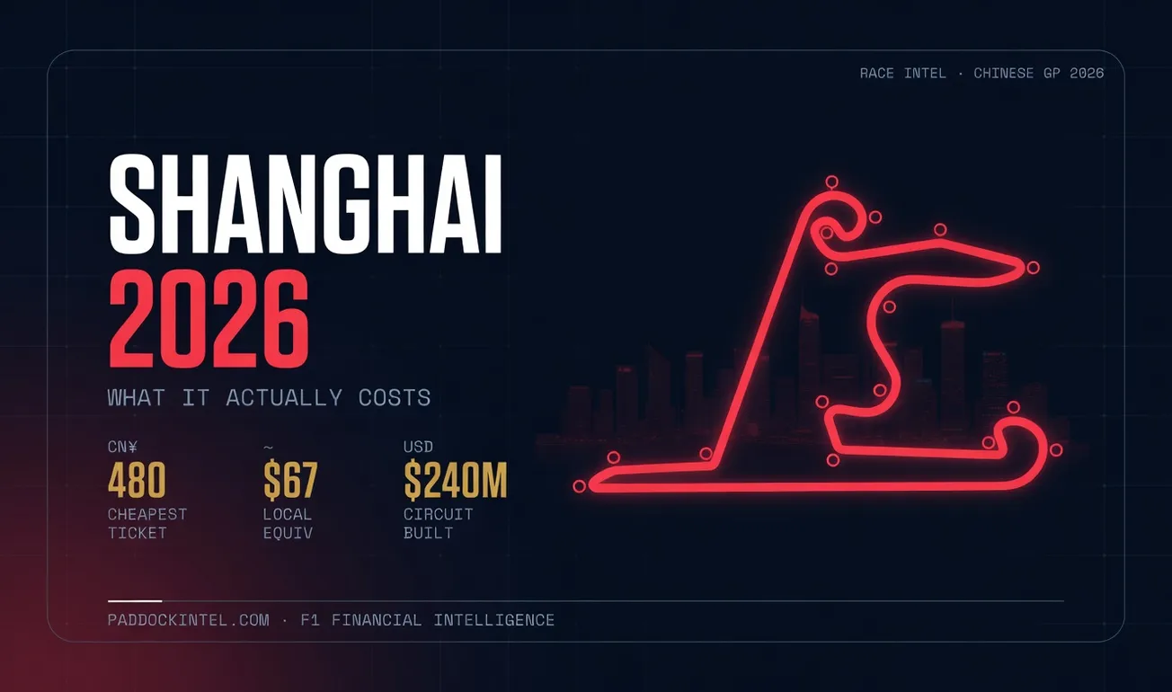 Shanghai 2026: What the Chinese Grand Prix Actually Costs